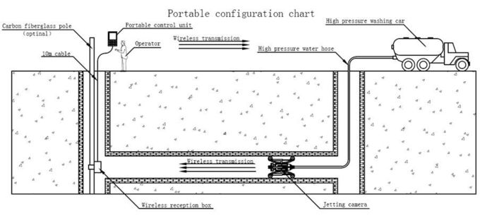 IP68 Waterproof Drain Cleaning Camera Equipped With High Pressure Cleaning Truck 2